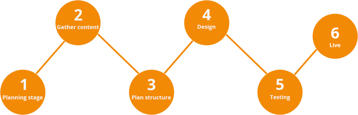 Web Design process