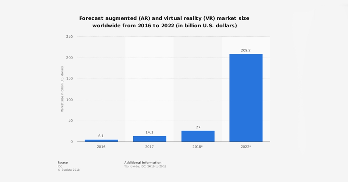 AR and VR Market Size Forecast