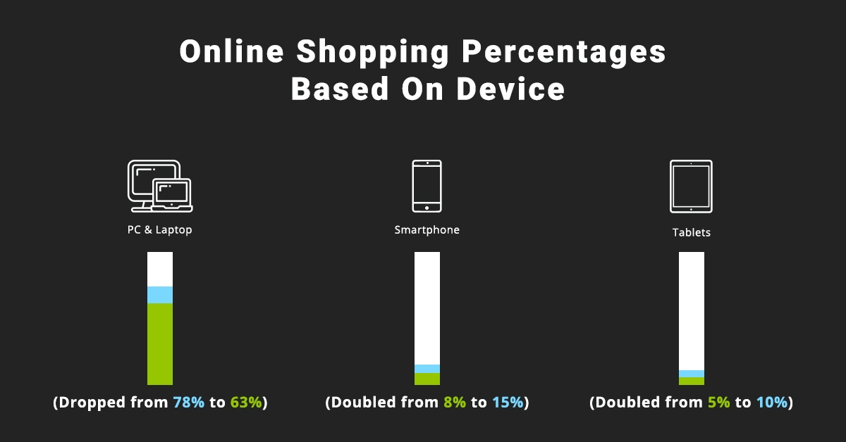 Online Shopping Data on Devices