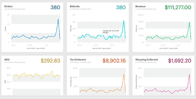 Ecommerce Dynamic reporting