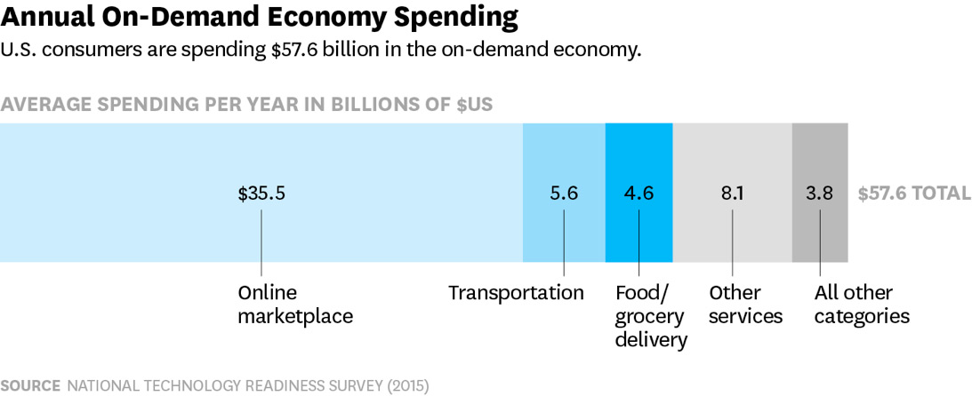 On-demand Apps Economy