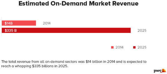 On demand Market Revenue