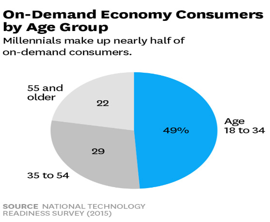 On Demand Economy Consumers