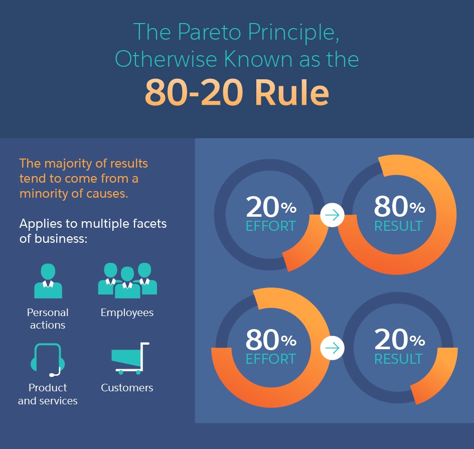 80-20 rule for content