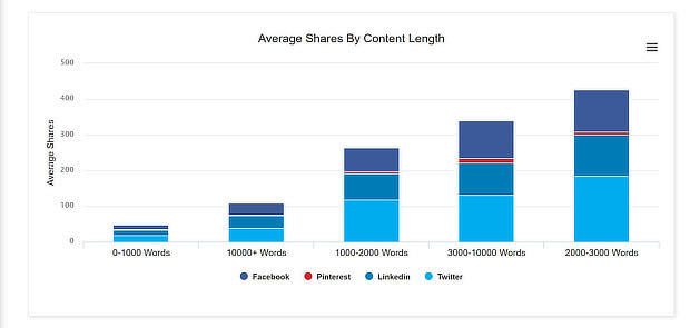 Content Optimization