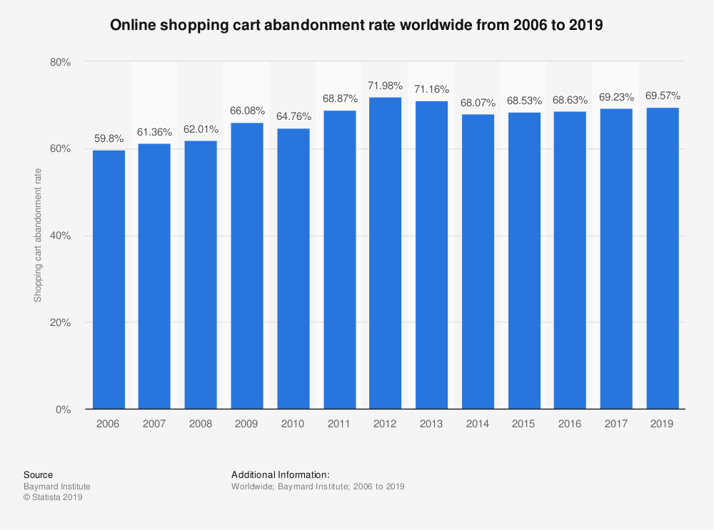 Aveage Cart Abandonment Rate