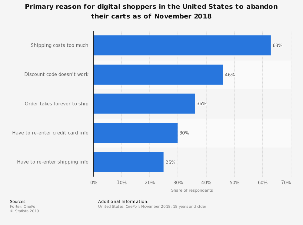 Major reasons for cart abandonment