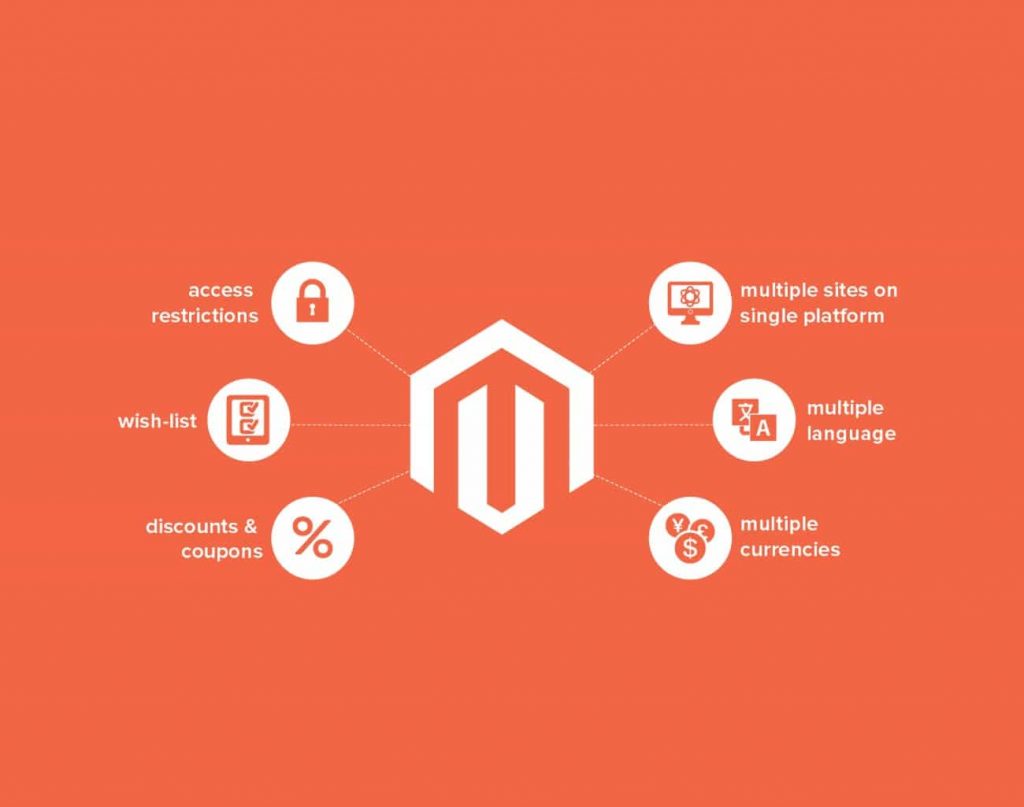 Why Should You Use Magento for Running a Profitable Fashion Ecommerce Business
