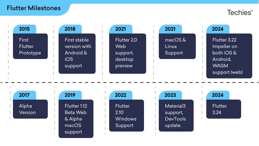 Flutter Milestones - Techies India Inc.