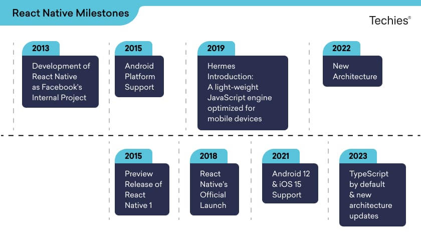React Native Milestones - Techies India Inc.