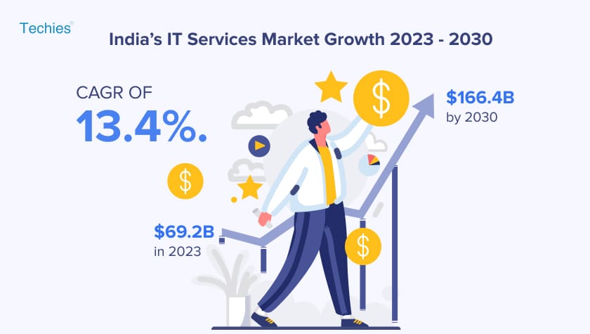 Indian IT Services Market Growth 2023-2030