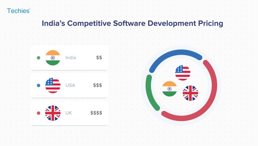 India's Cost Effective Development Prices